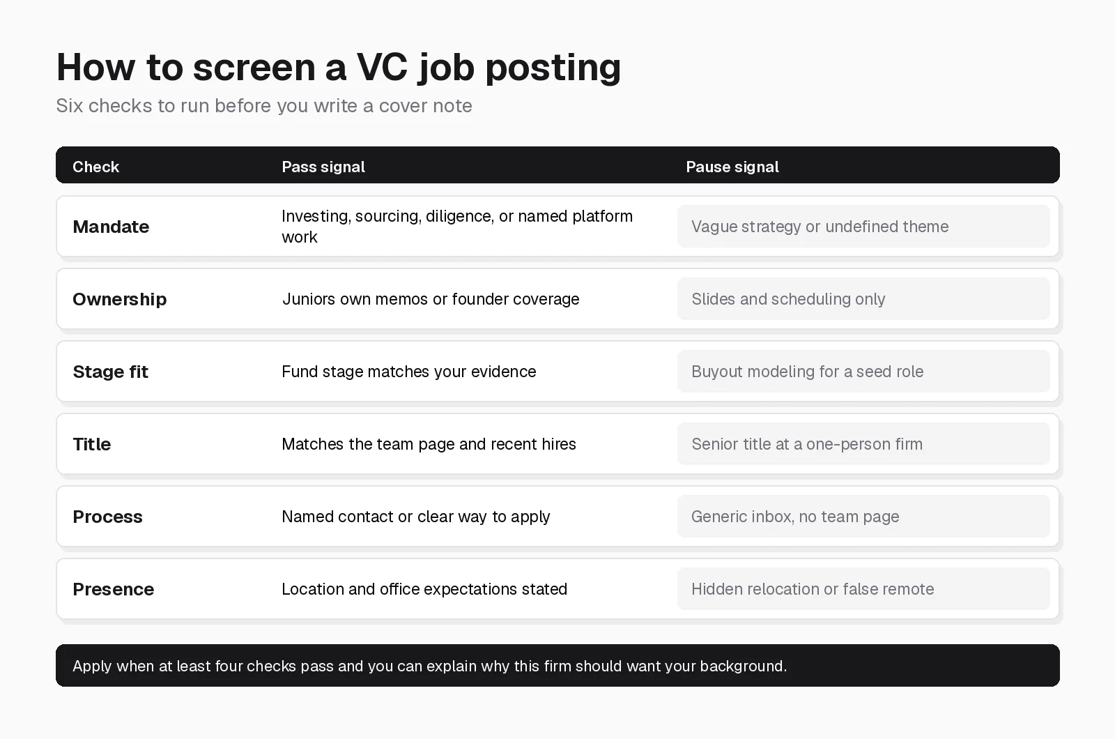 Six checks for screening a venture capital job posting: mandate, ownership, stage fit, title, process, and presence, with pass and pause signals for each