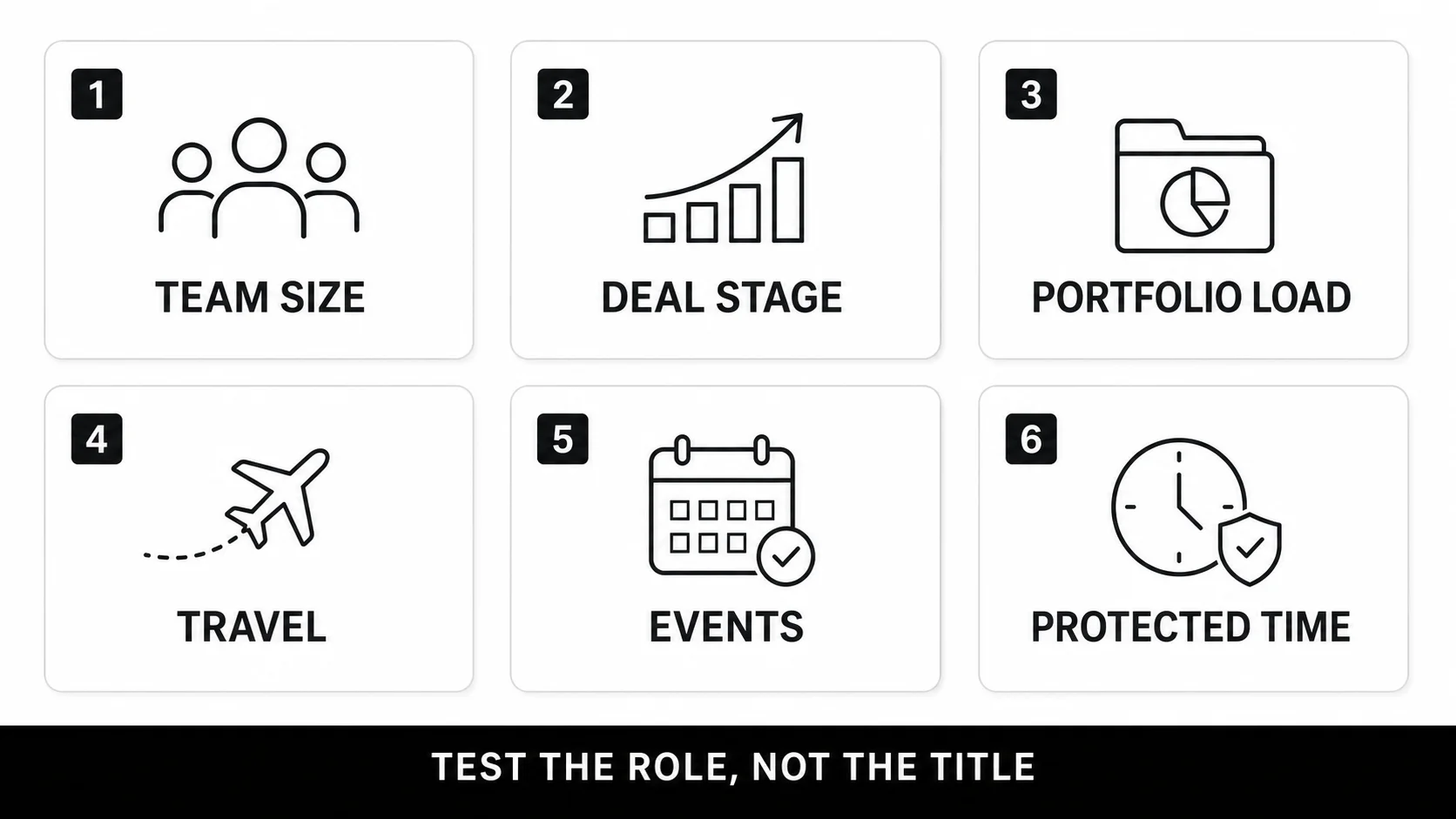 VC role workload scorecard covering team size, deal stage, portfolio load, travel, events, and protected time