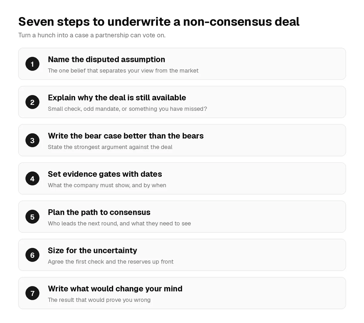 Checklist of seven steps to underwrite a non-consensus venture capital deal: name the disputed assumption, explain why the deal is still available, write the bear case, set evidence gates with dates, plan the path to consensus, size for the uncertainty, write what would change your mind