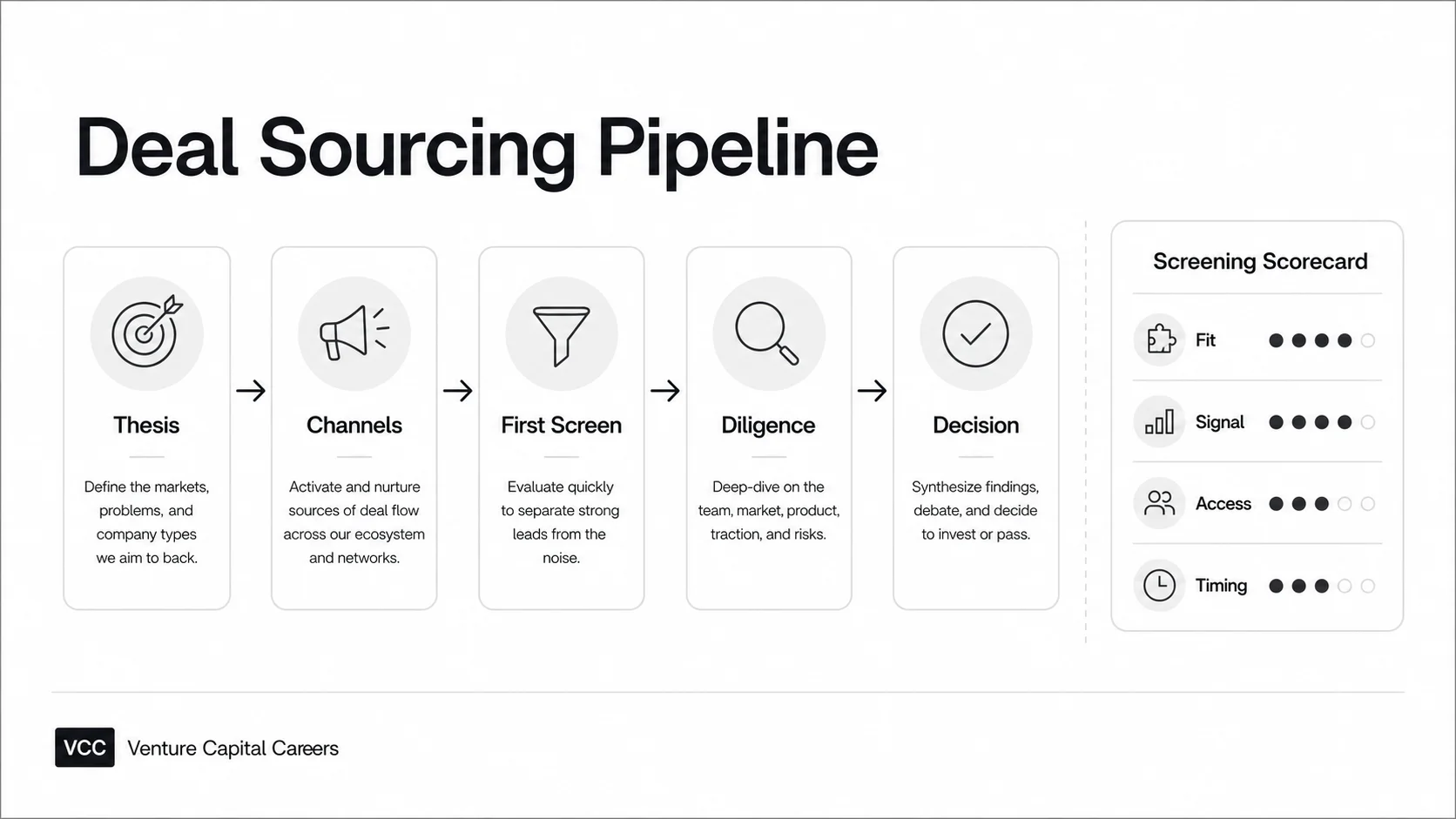 Venture capital deal sourcing pipeline from thesis to channels, first screen, diligence, and investment decision.
