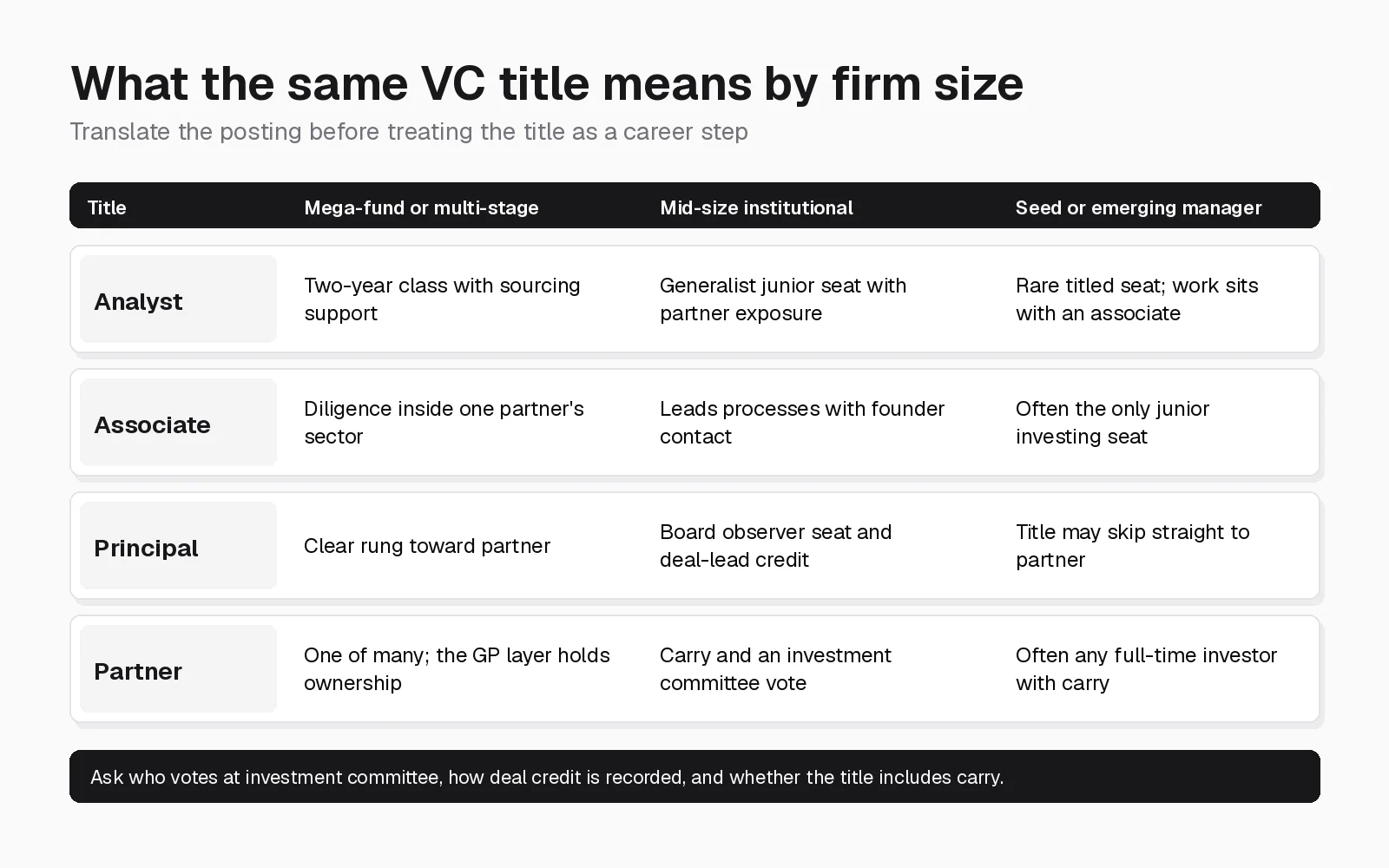 Table comparing what analyst, associate, principal, and partner titles mean at mega-funds, mid-size institutional funds, and seed or emerging managers