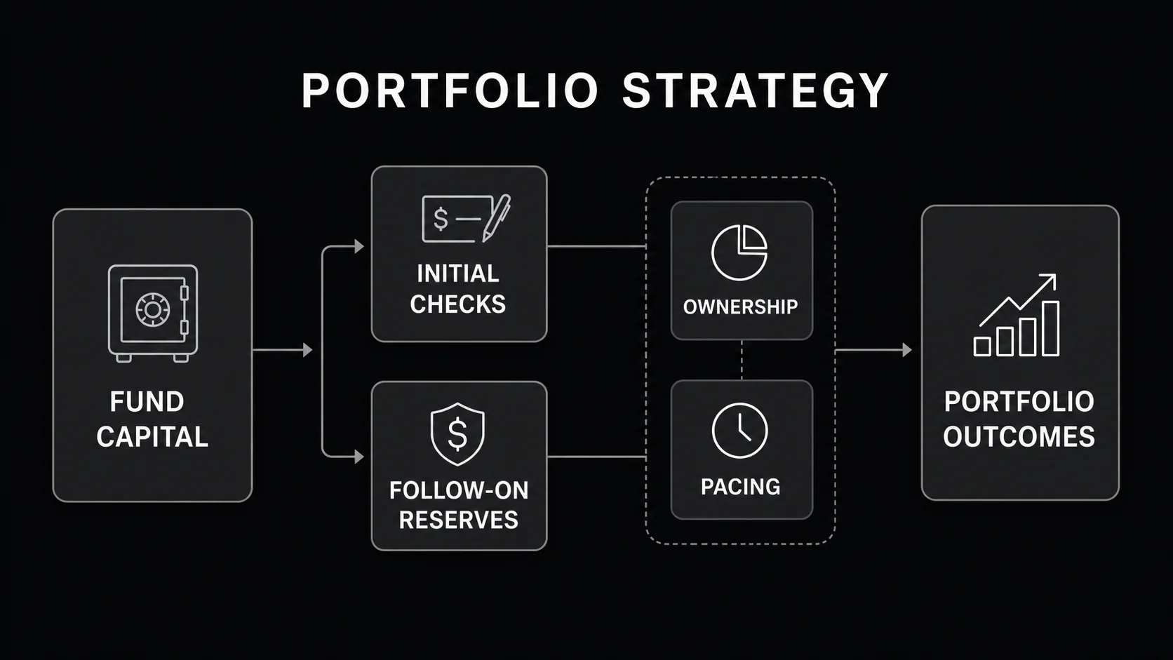 Venture capital portfolio strategy allocating fund capital across initial investments, reserves, and portfolio outcomes