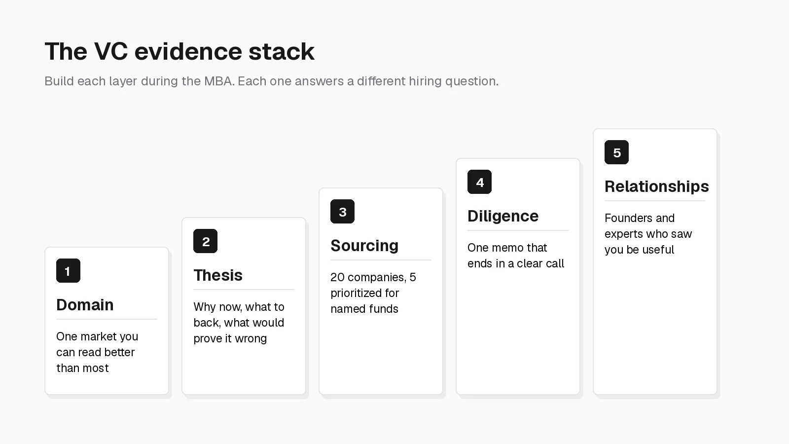 The VC evidence stack for MBA candidates: domain, thesis, sourcing, diligence, and relationships, each with what it proves