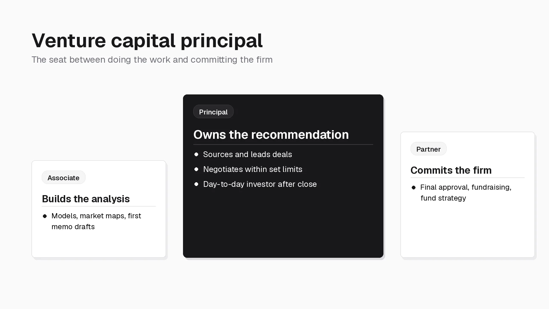 Venture capital principal between associate and partner: the principal owns the recommendation, sources and leads deals, and negotiates within set limits