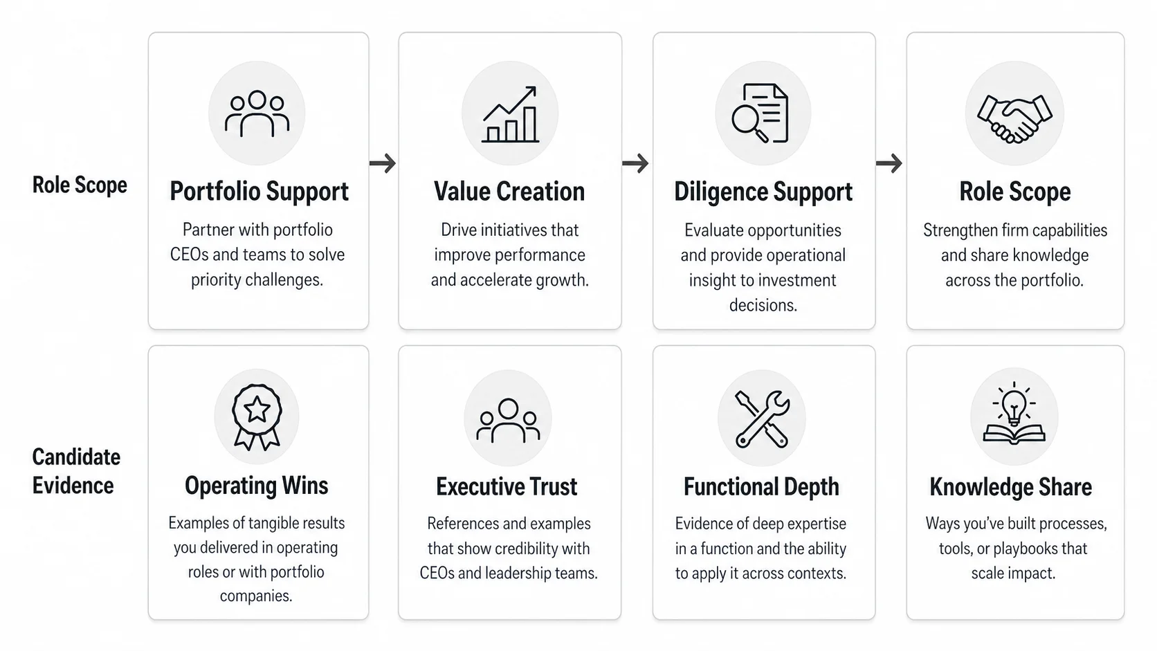 Venture capital operating partner responsibility map showing role scope, portfolio support, value creation, diligence support, and candidate evidence