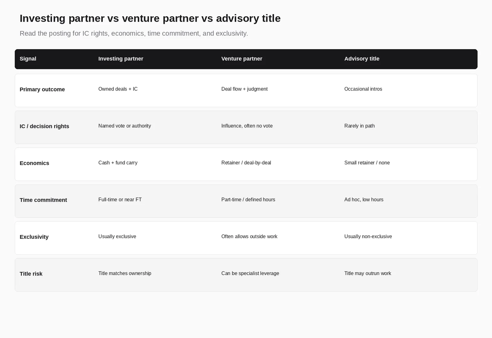 Investing partner vs venture partner vs advisory title: IC rights, economics, time commitment, and exclusivity signals