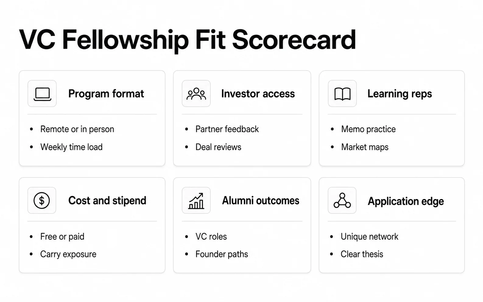 VC fellowship fit scorecard with program format, investor access, learning reps, cost, outcomes, and application edge