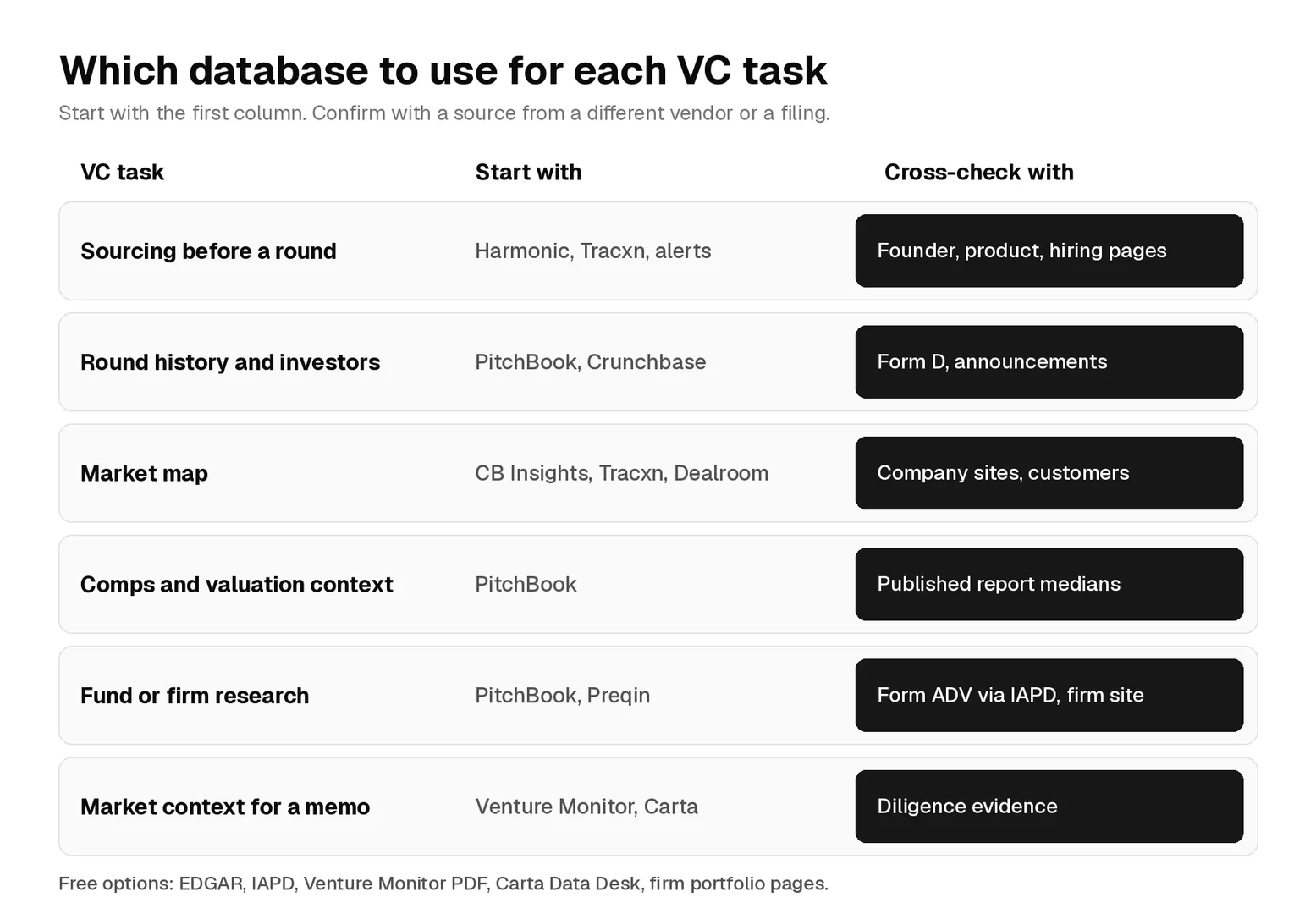 Table mapping six venture capital tasks to the database to start with and the source to cross-check: sourcing, round history, market maps, comps, fund research and memo context