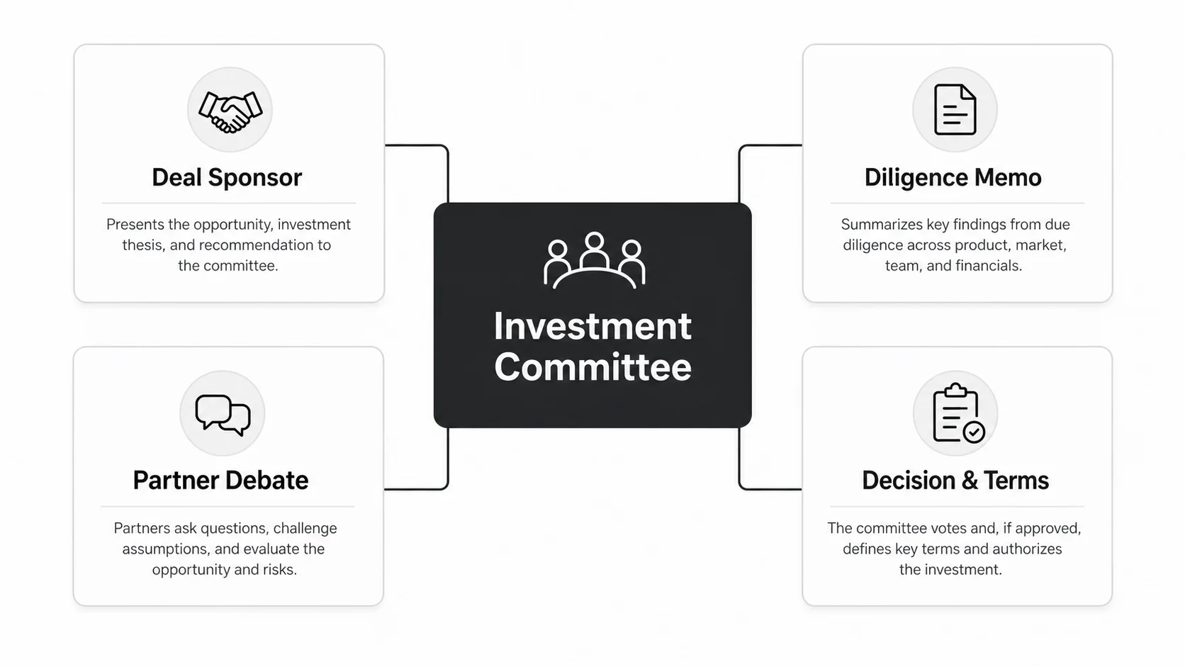 Venture capital investment committee map showing deal sponsor, diligence memo, partner debate, and decision terms