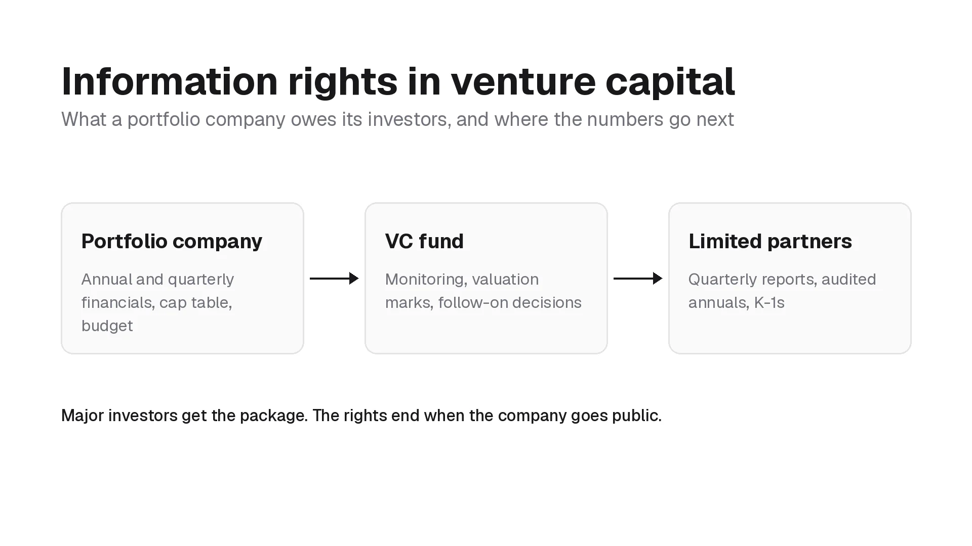 Flow from a portfolio company's financial reports to a VC fund's monitoring and marks, then to quarterly and annual reports for limited partners