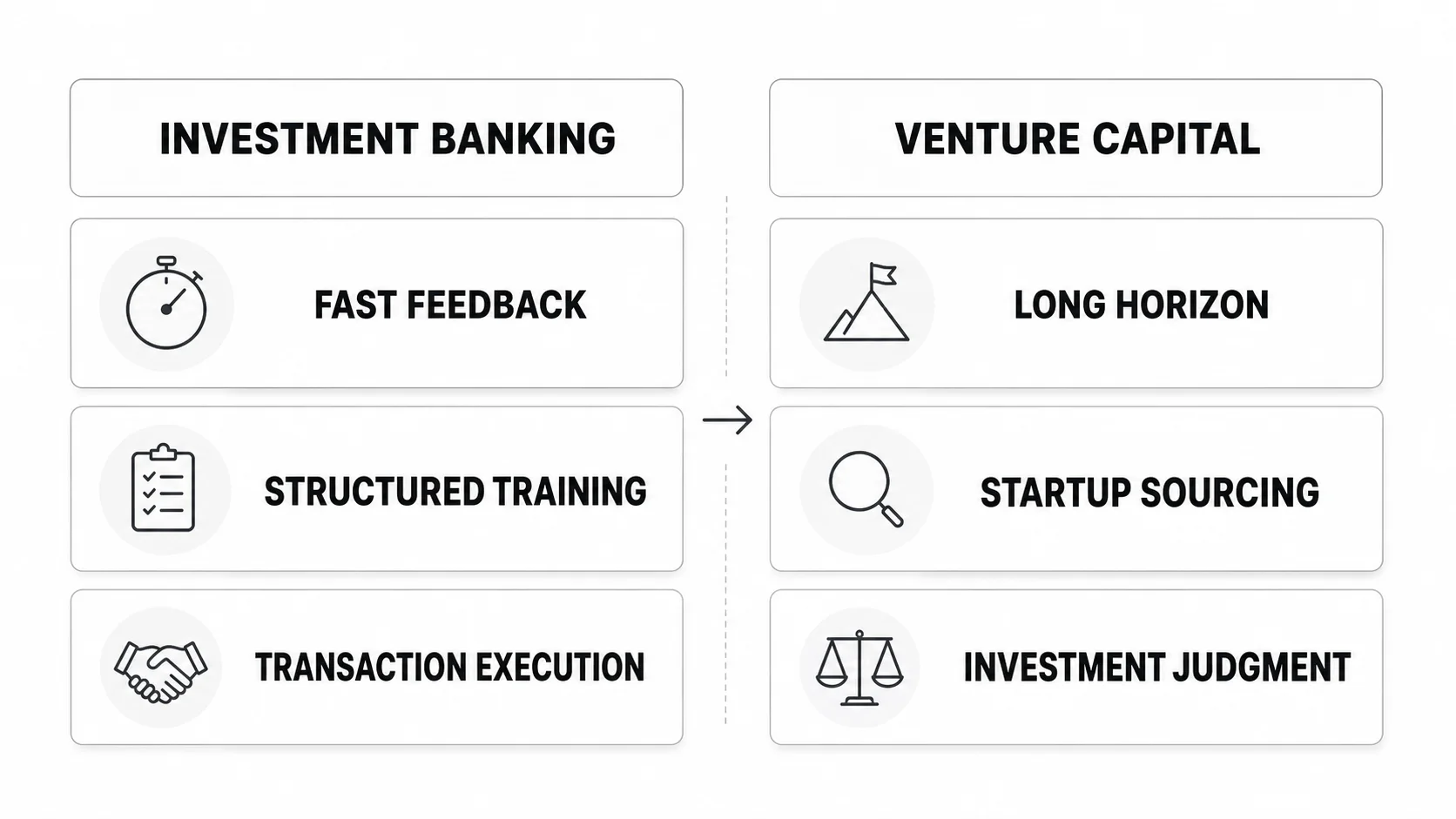 Investment banking and venture capital career fit scorecard comparing execution, training, sourcing, and investment judgment