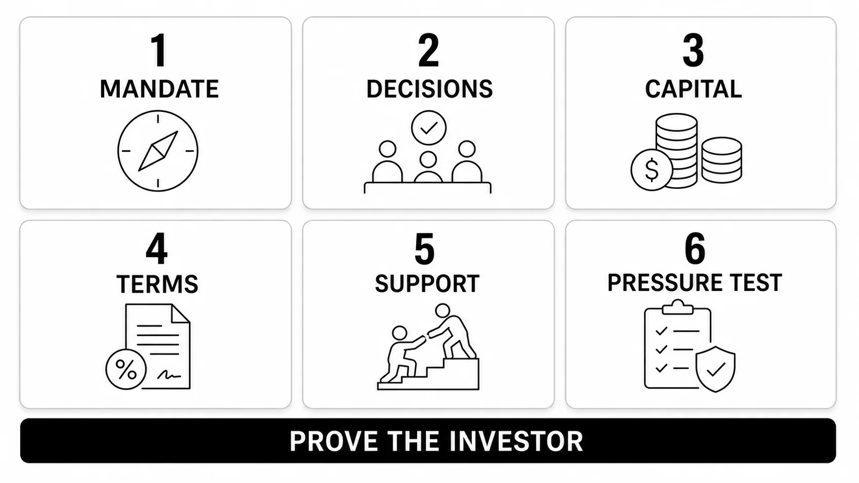 Investor diligence framework covering mandate, decisions, capital, terms, support, and pressure testing