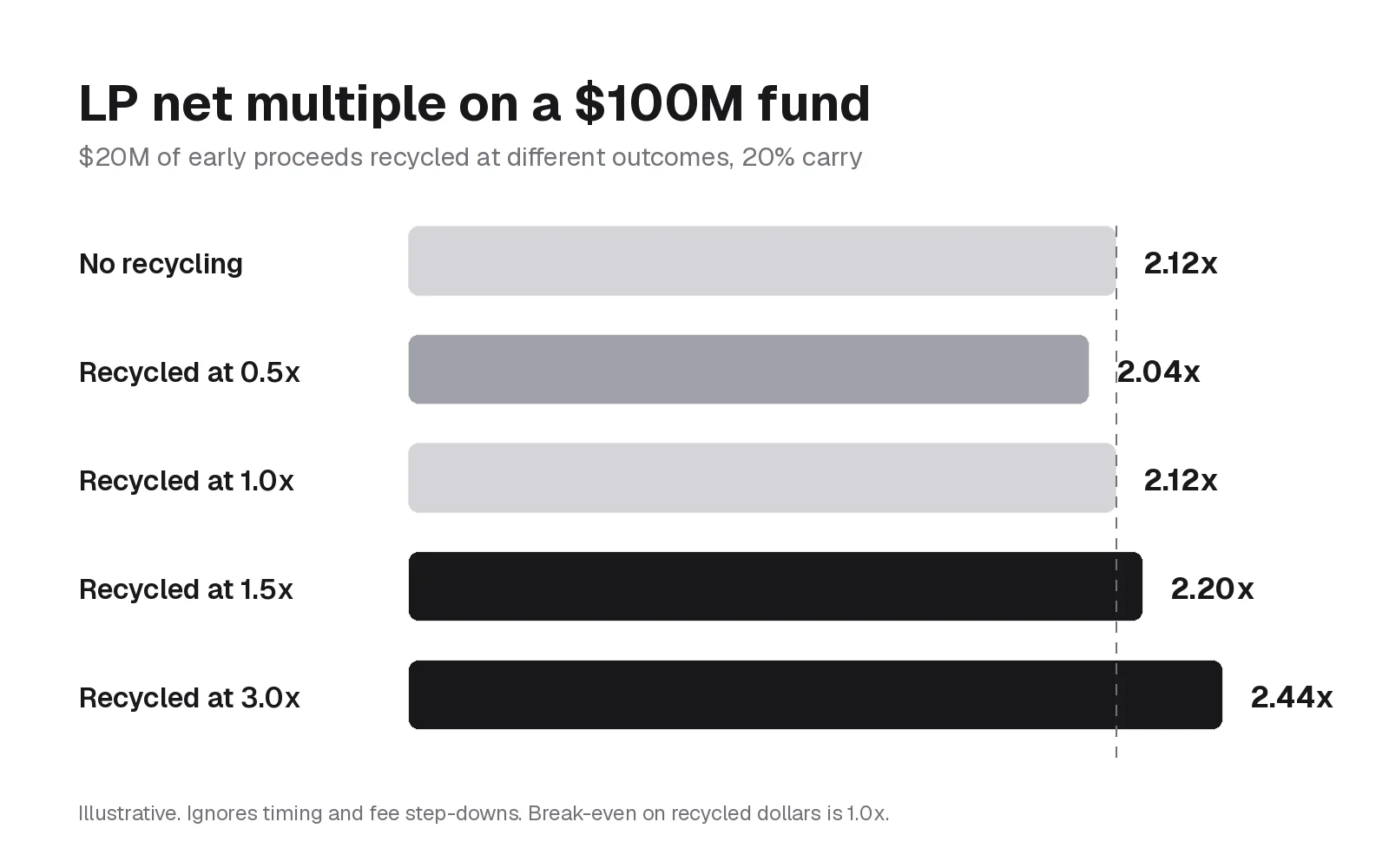 Bar chart of LP net multiple on a 100 million dollar fund with no recycling and with 20 million recycled at 0.5x, 1.0x, 1.5x and 3.0x