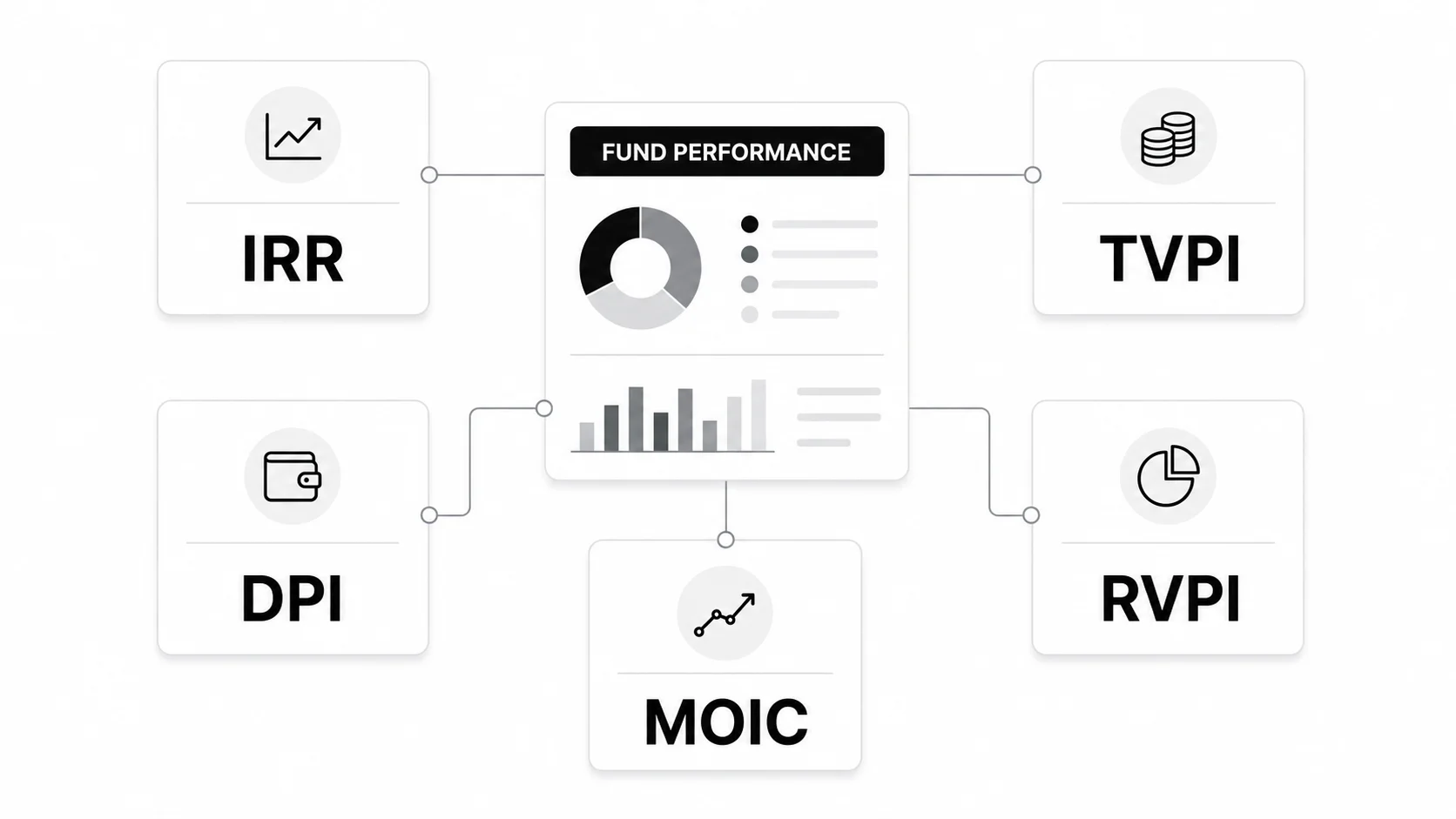 Venture capital fund performance scorecard with IRR, TVPI, DPI, RVPI, and MOIC
