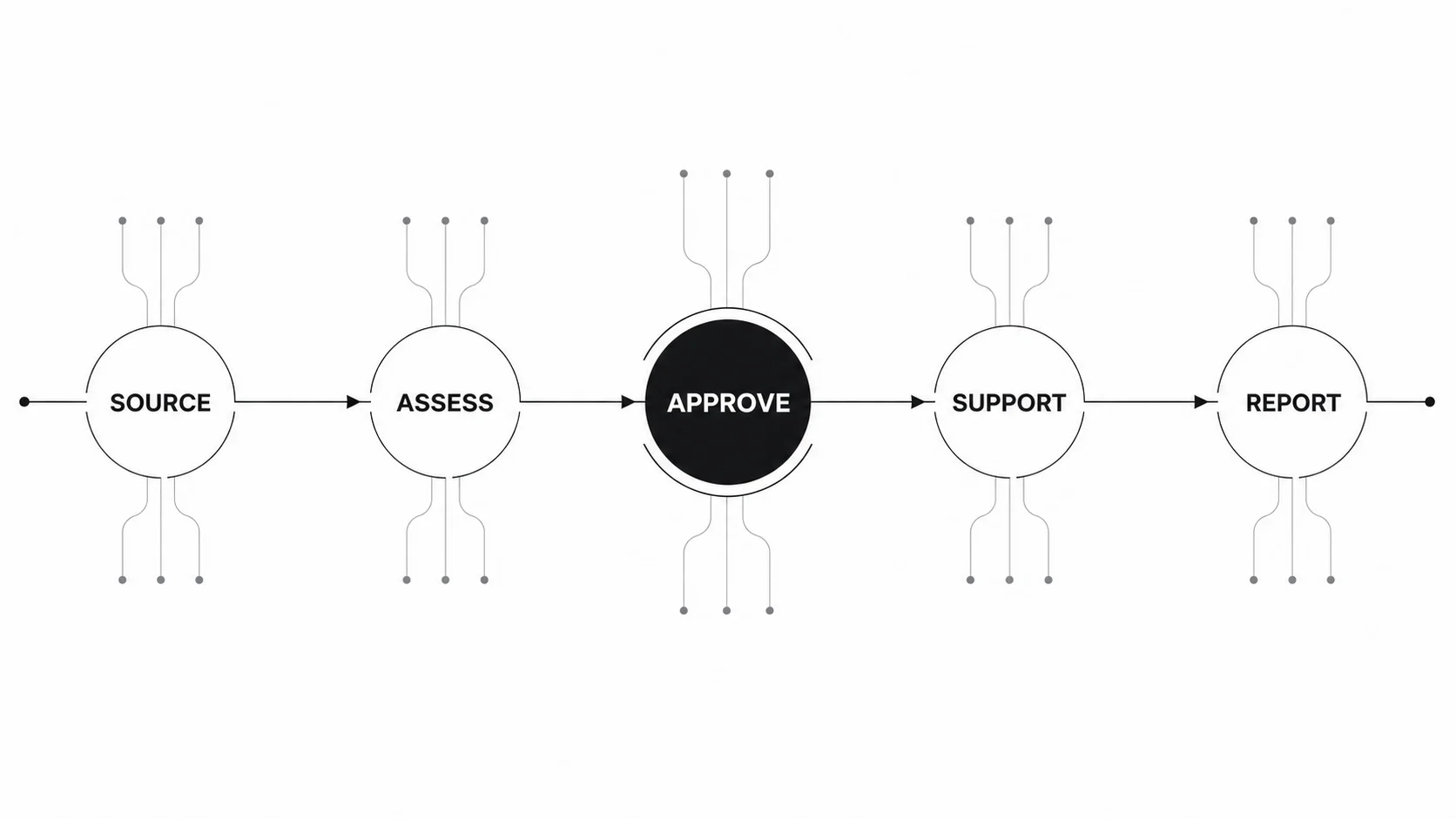 Venture capital workflow from sourcing and assessment through approval, support, and reporting