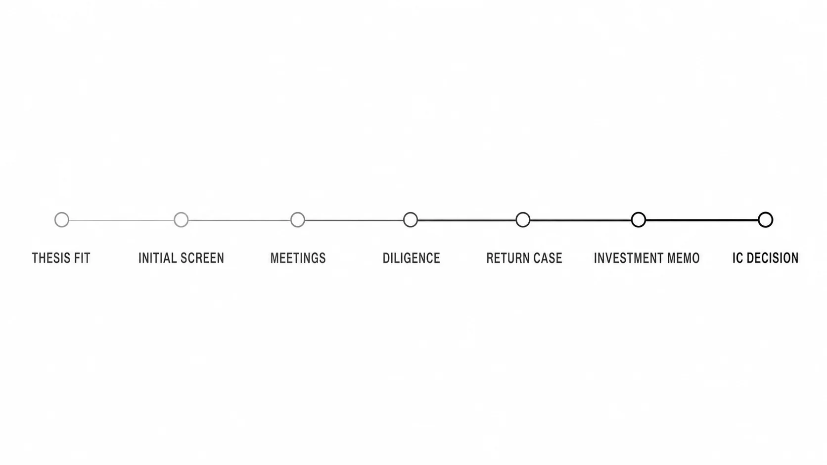 Seven-stage VC investment process from thesis fit through investment committee decision