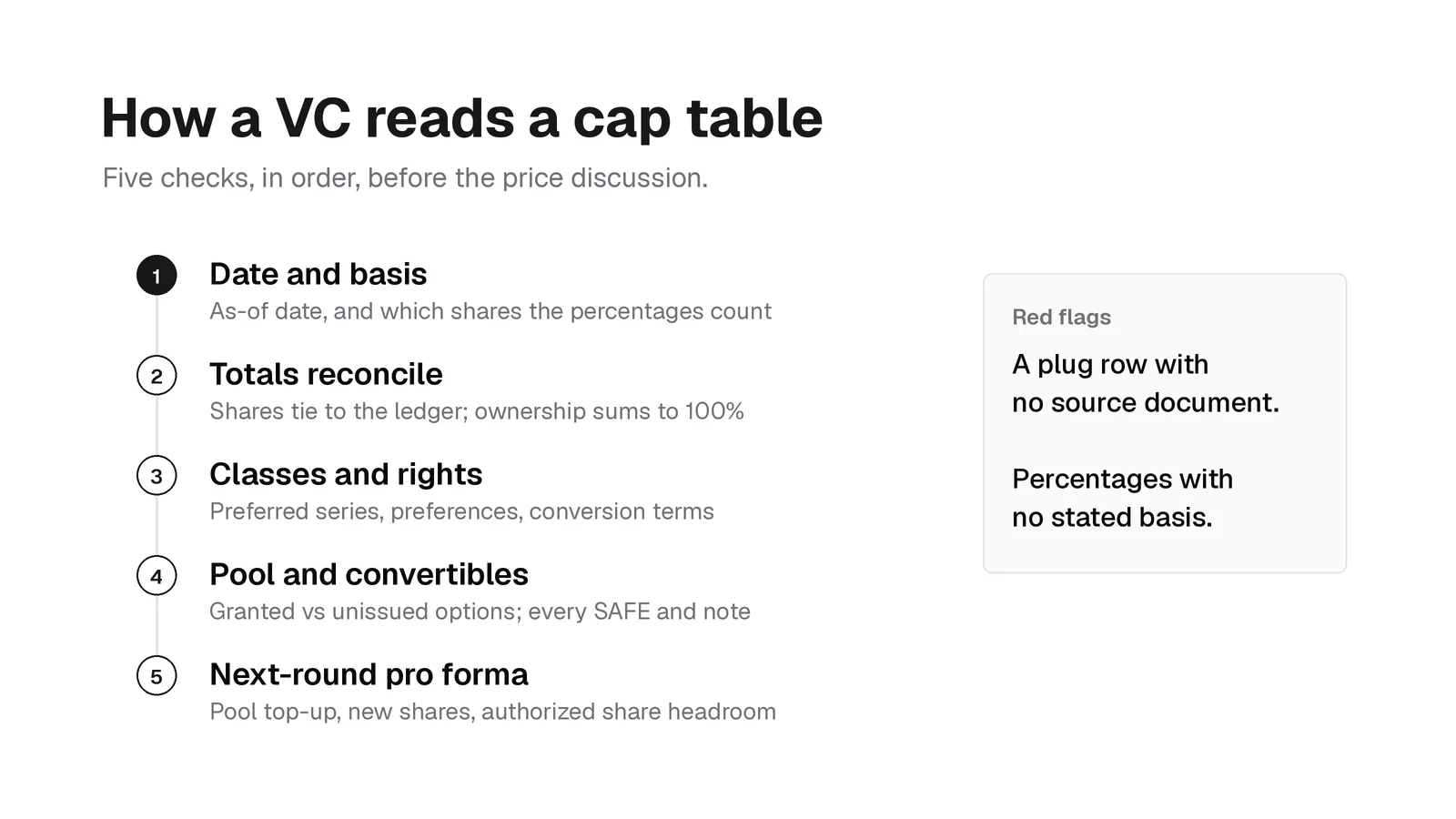Five checks a VC uses to read a cap table: date and basis, totals reconcile, classes and rights, pool and convertibles, next-round pro forma