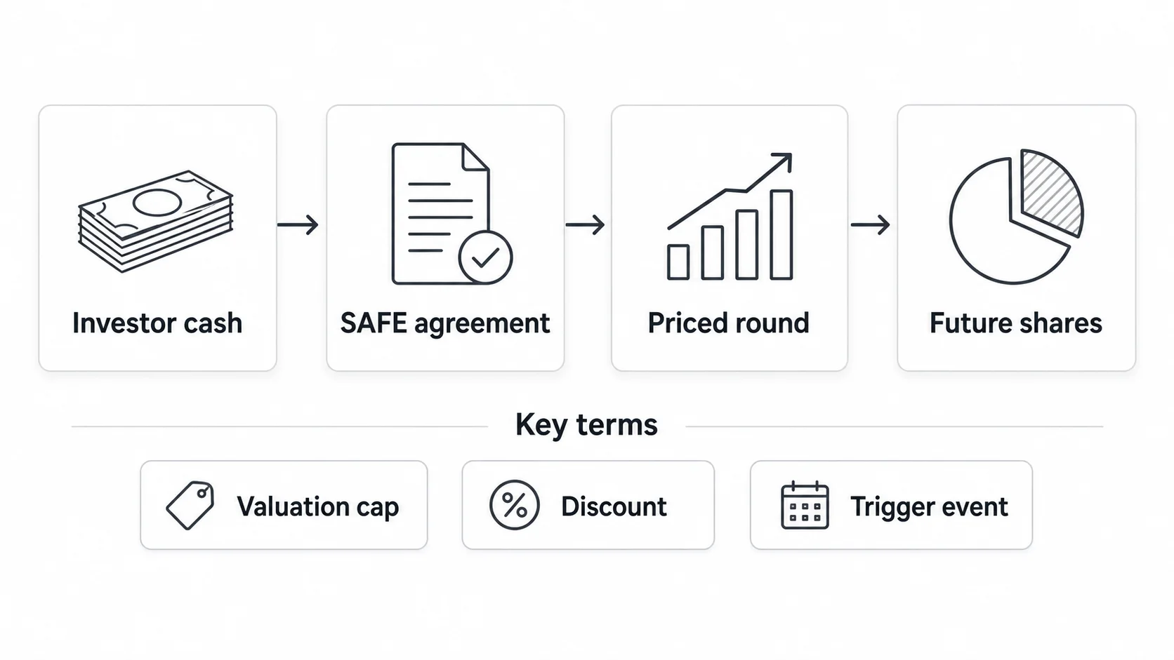 Diagram showing how a SAFE investment converts into future startup equity in a priced round