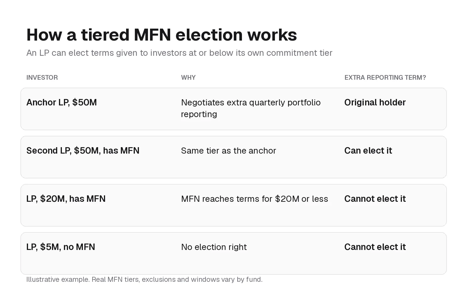 Table showing which LPs can elect an anchor LP's extra reporting term under a tiered MFN: same-tier LP can, smaller LP and LP without MFN cannot