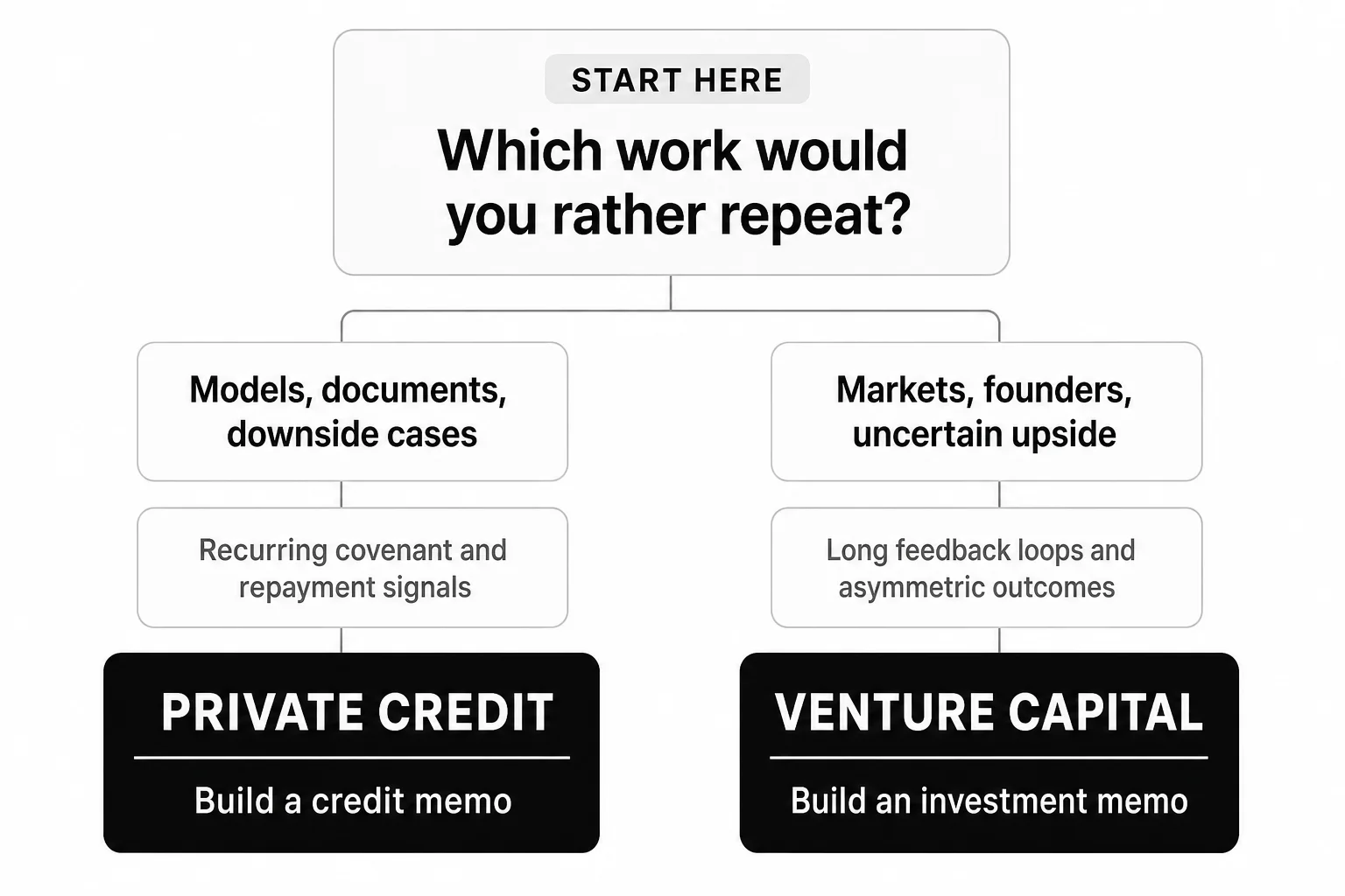 Career decision framework for choosing private credit or venture capital