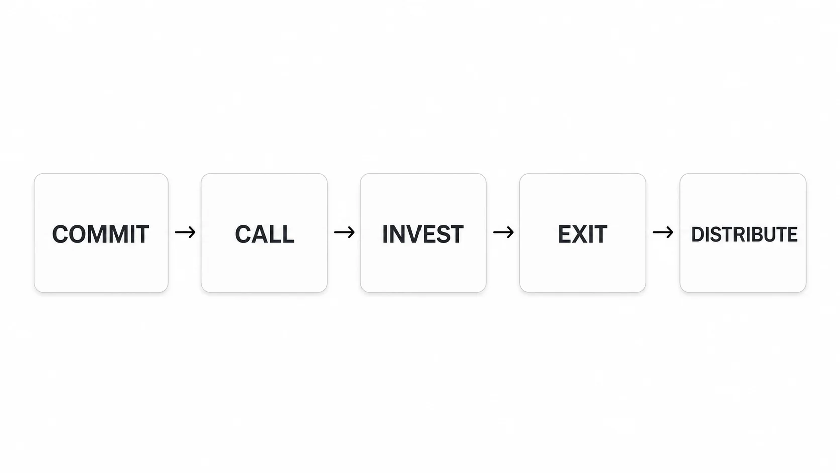 Venture capital fund money flow from LP commitment and capital call through investment, exit, and distribution