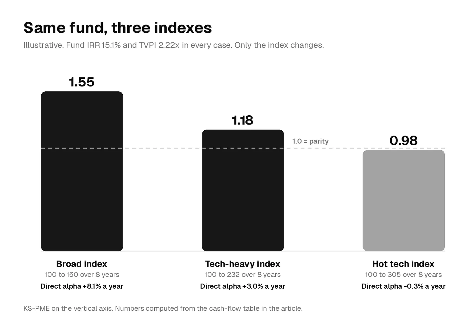 Bar chart showing the same illustrative venture fund scoring KS-PME 1.55 against a broad index, 1.18 against a tech-heavy index and 0.98 against a hot tech index