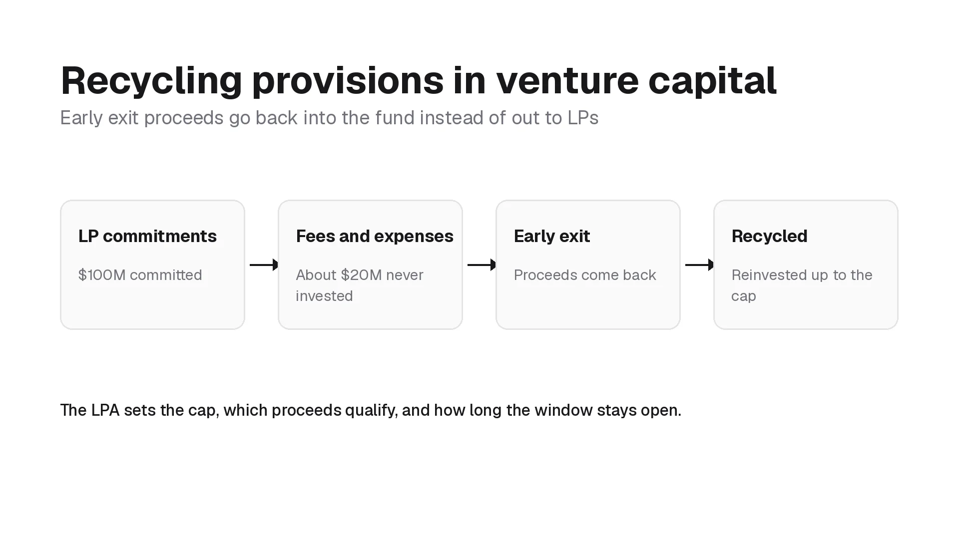 Flow from LP commitments to fees, an early exit, and recycled proceeds reinvested up to the LPA cap