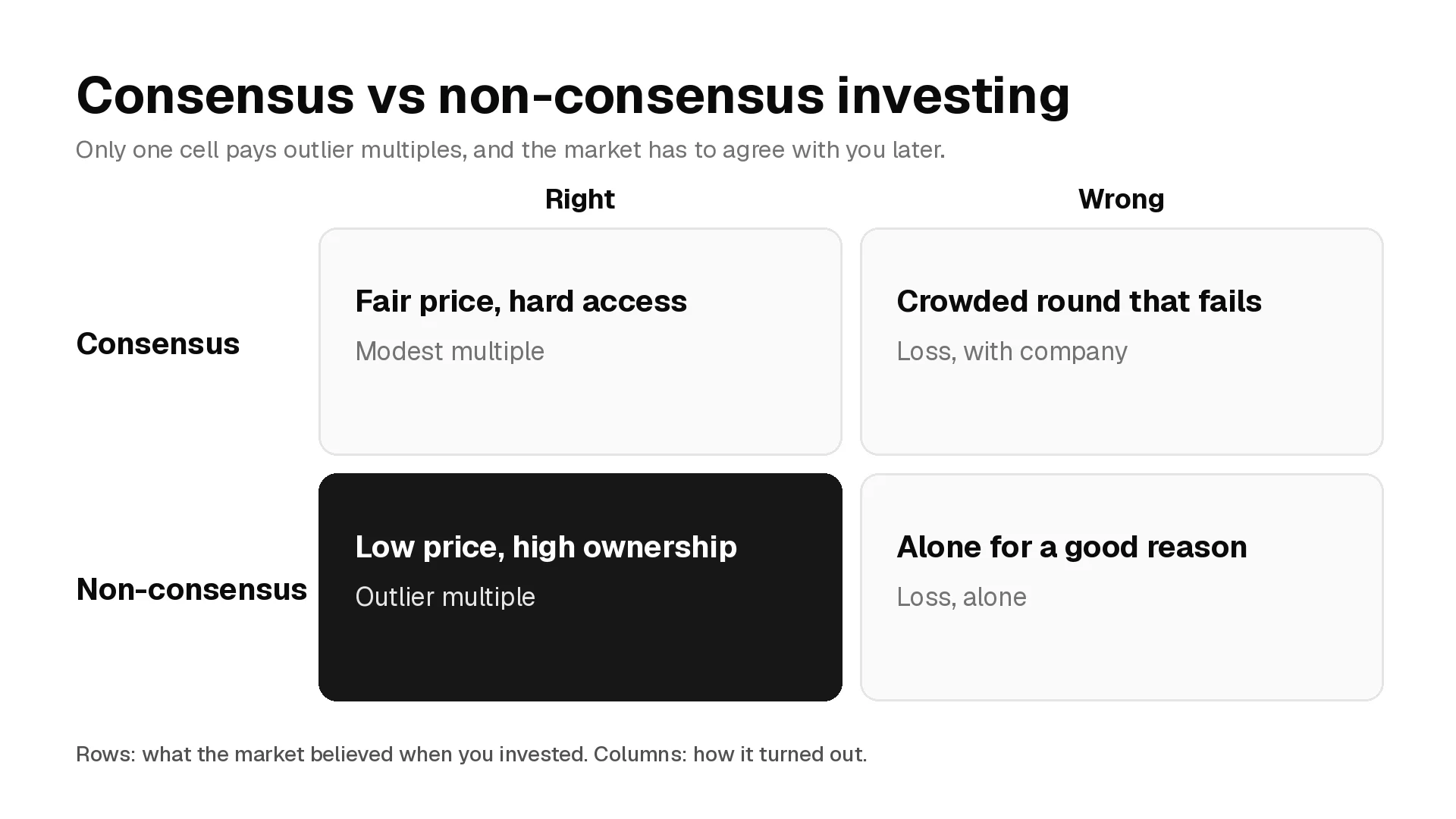 Two-by-two matrix of consensus and non-consensus investing against right and wrong outcomes, with the non-consensus and right cell highlighted as low price, high ownership and outlier multiple
