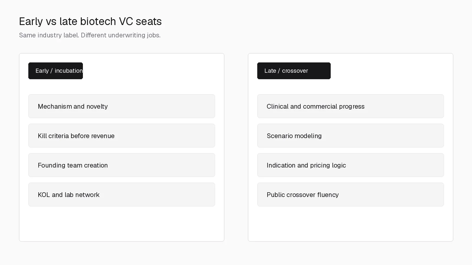 Early versus late biotech VC seats: incubation emphasizes mechanism and kill criteria; late and crossover emphasize clinical progress and modeling