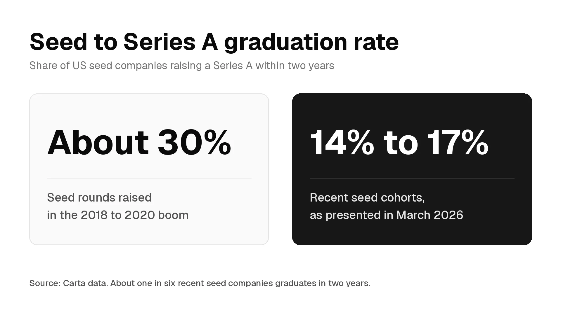 Two cards comparing the share of US seed companies raising a Series A within two years: about 30% in the 2018 to 2020 boom and 14% to 17% for recent cohorts