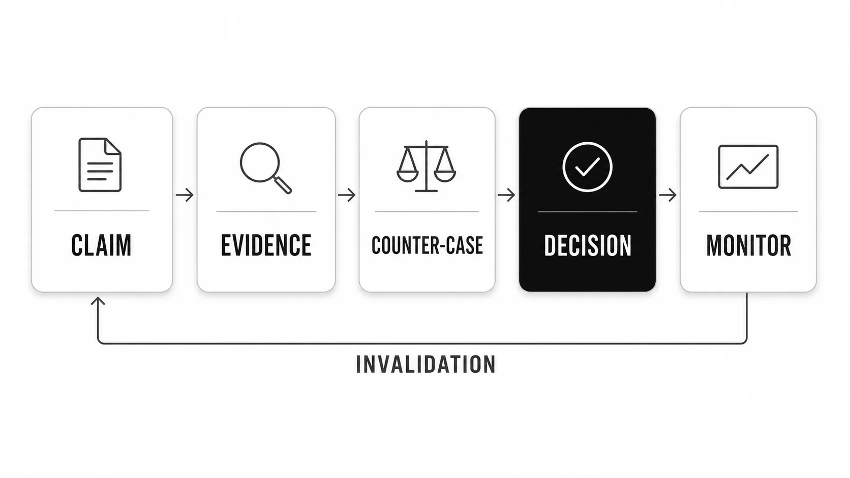 Investment thesis testing loop from claim and evidence through counter-case, decision, monitoring, and invalidation