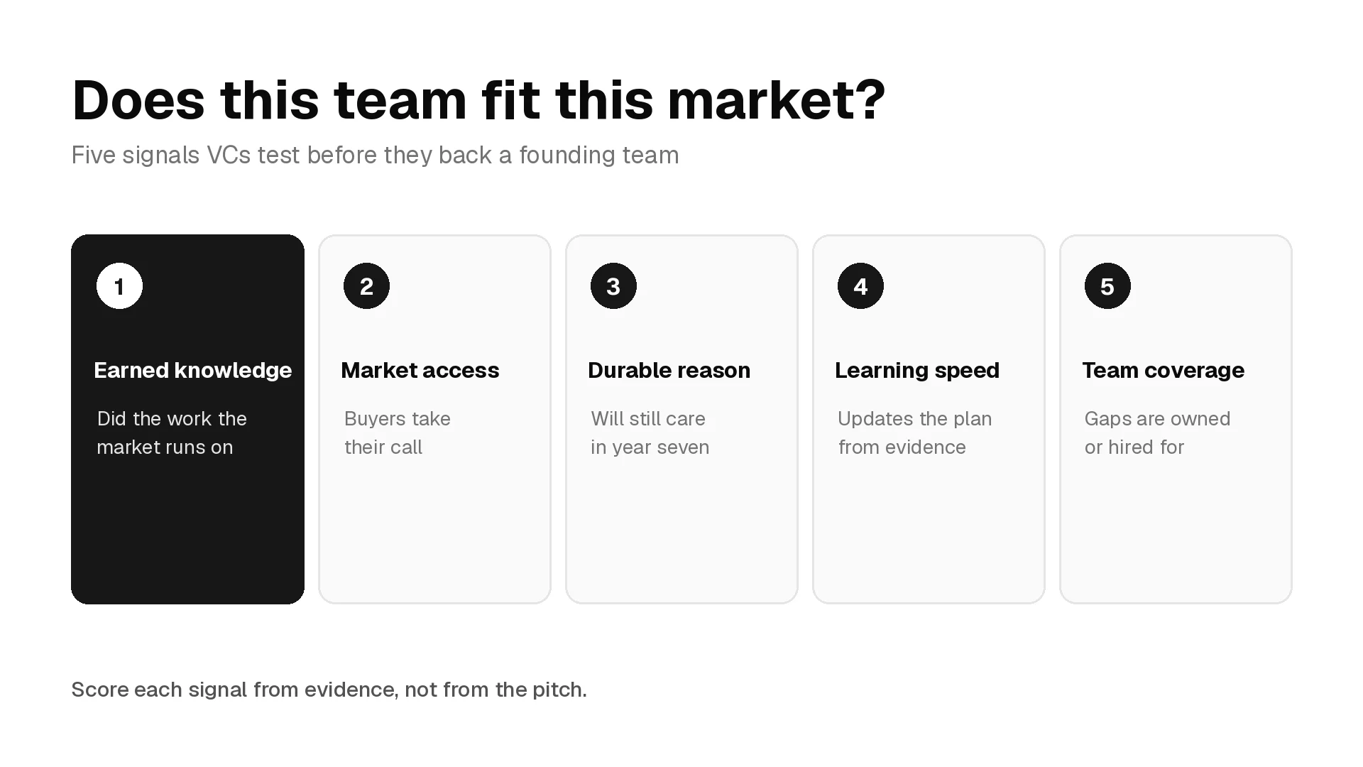 Five cards showing the signals of founder-market fit that venture capitalists test: earned knowledge, market access, durable reason, learning speed and team coverage