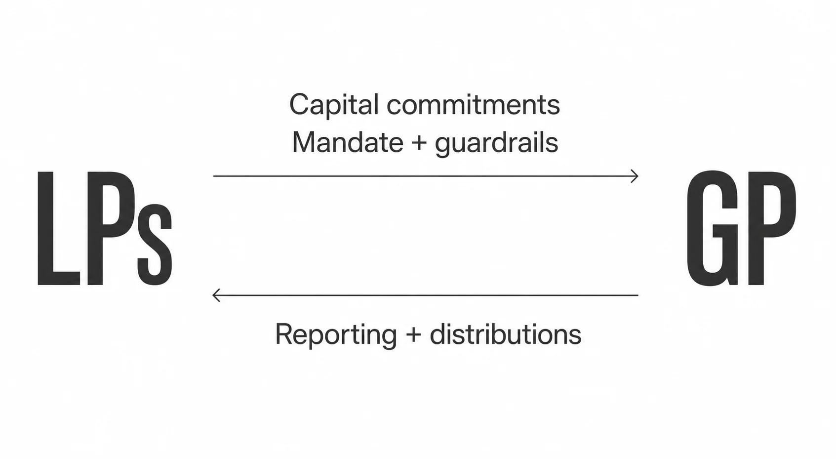 Capital commitments and governance flow from limited partners to the general partner, while reporting and distributions flow back