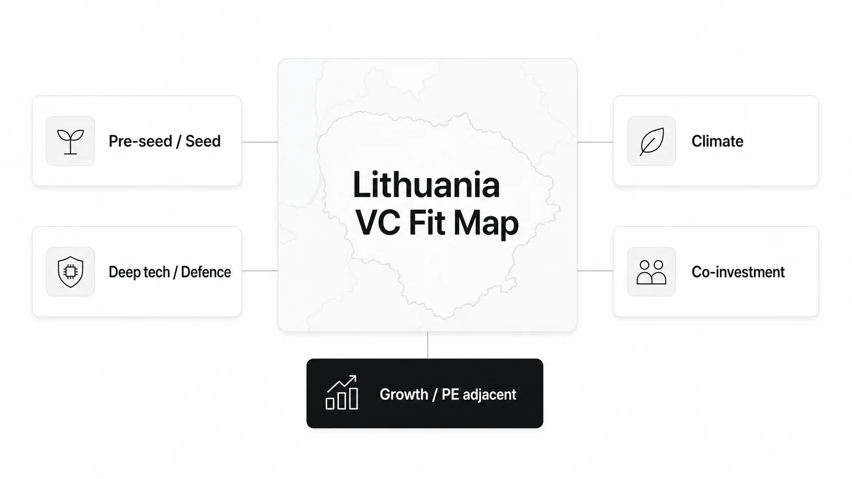 Lithuania venture capital fit map showing seed, deep tech, climate, co-investment, and growth investor lanes.