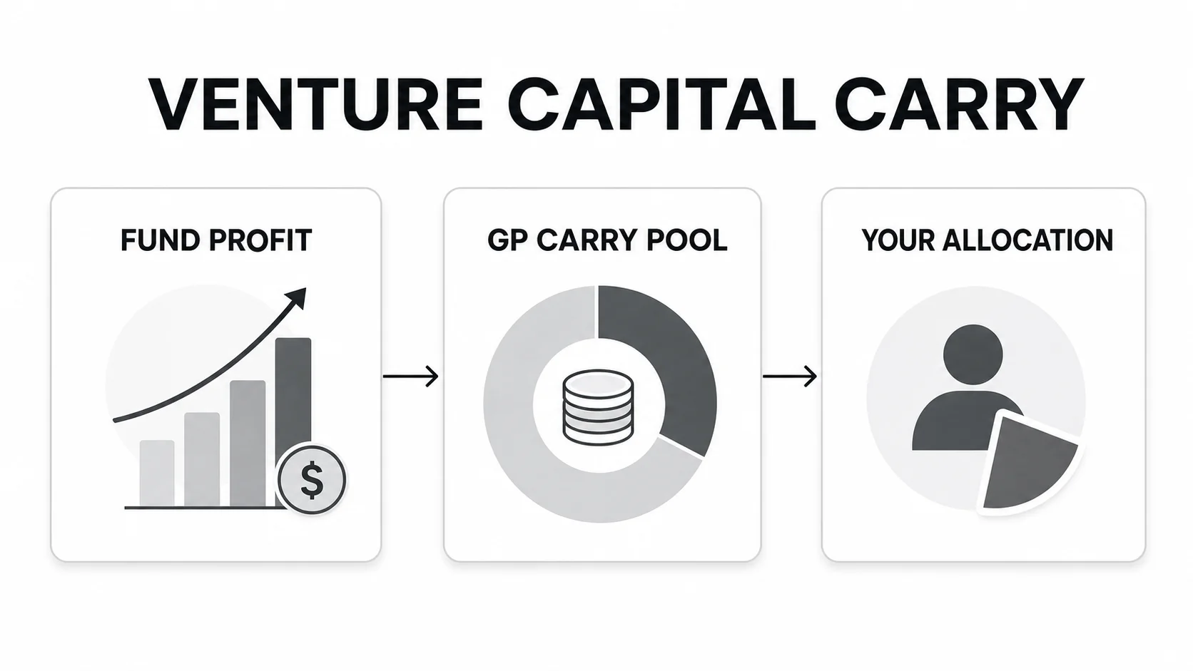 Venture capital carry framework showing fund profit, GP carry pool, and an employee allocation