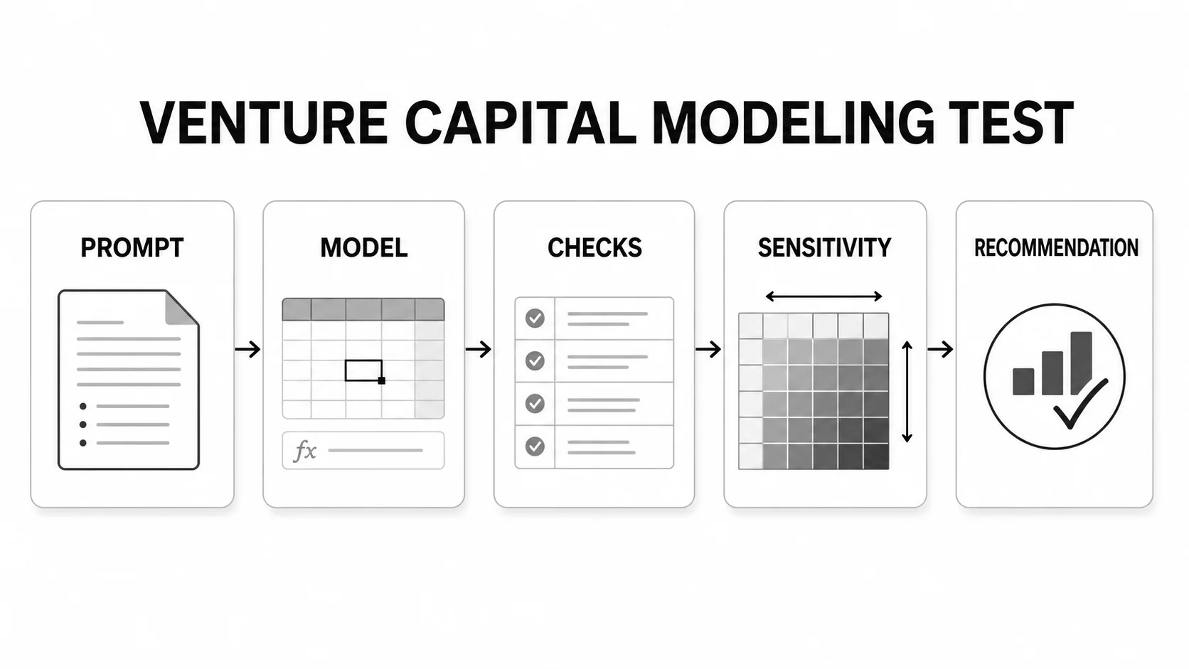 Venture capital modeling test framework linking a case prompt, financial model, checks, sensitivities, and investment recommendation