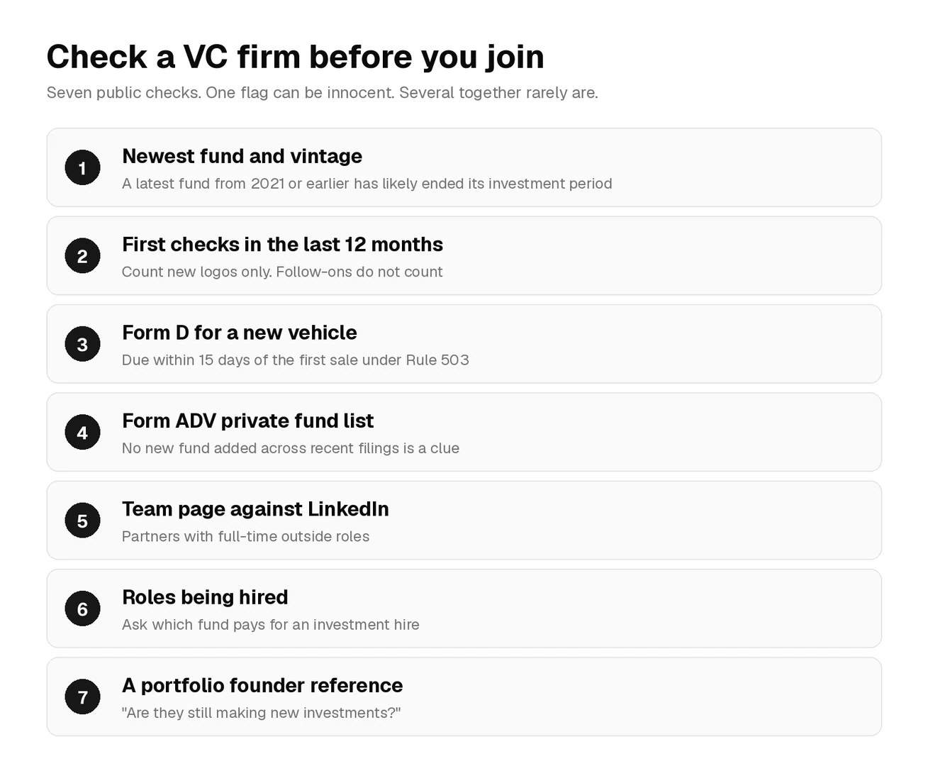 Checklist of seven checks to run on a venture capital firm before joining: newest fund vintage, first checks in the last year, Form D for a new fund, Form ADV fund list, team page against LinkedIn, roles being hired, and a founder reference