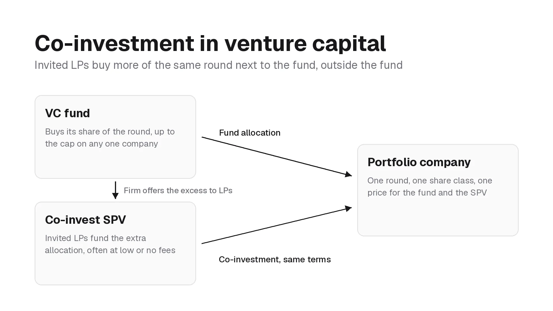 Diagram of a venture capital co-investment, with a VC fund capped at its single-company limit and a co-invest SPV of invited LPs buying the same round in one portfolio company
