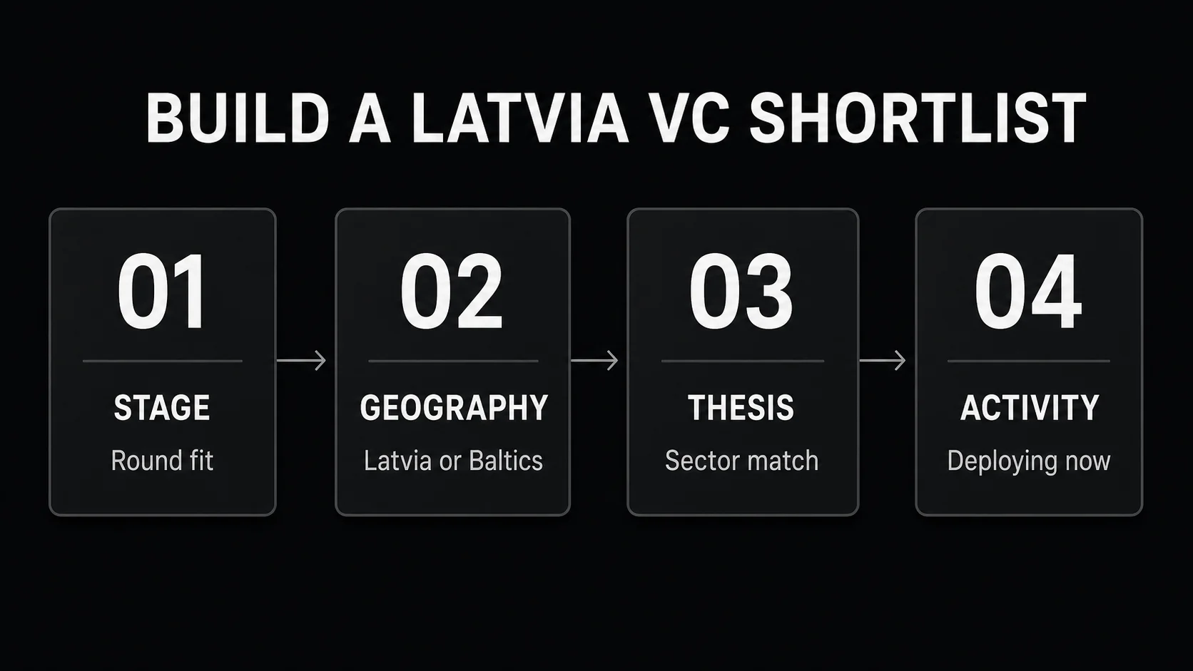 Four-step workflow for shortlisting Latvia venture capital firms by stage, geography, thesis, and current activity