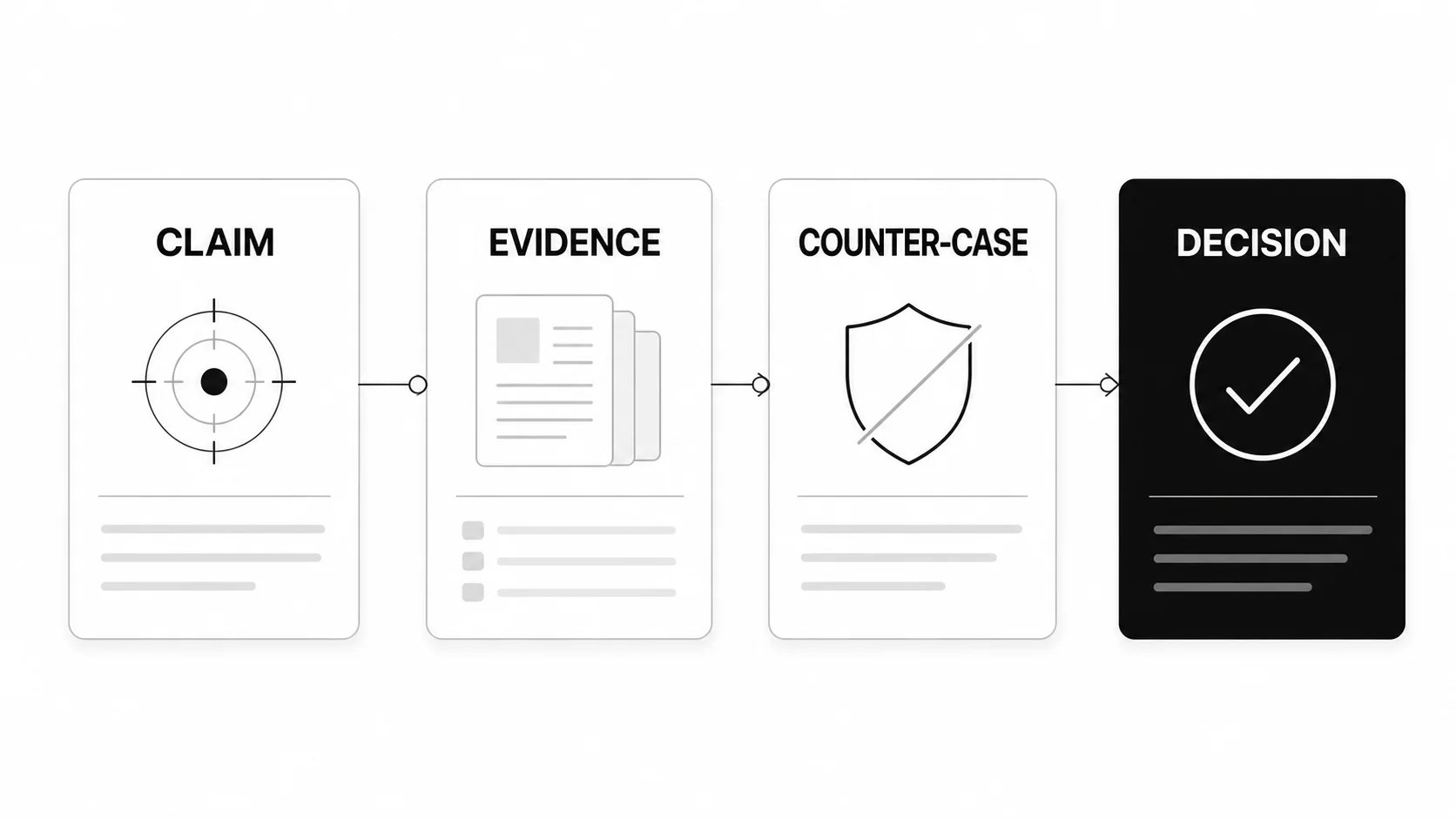 Investment thesis framework connecting a specific claim with evidence, a counter-case, and an investment decision