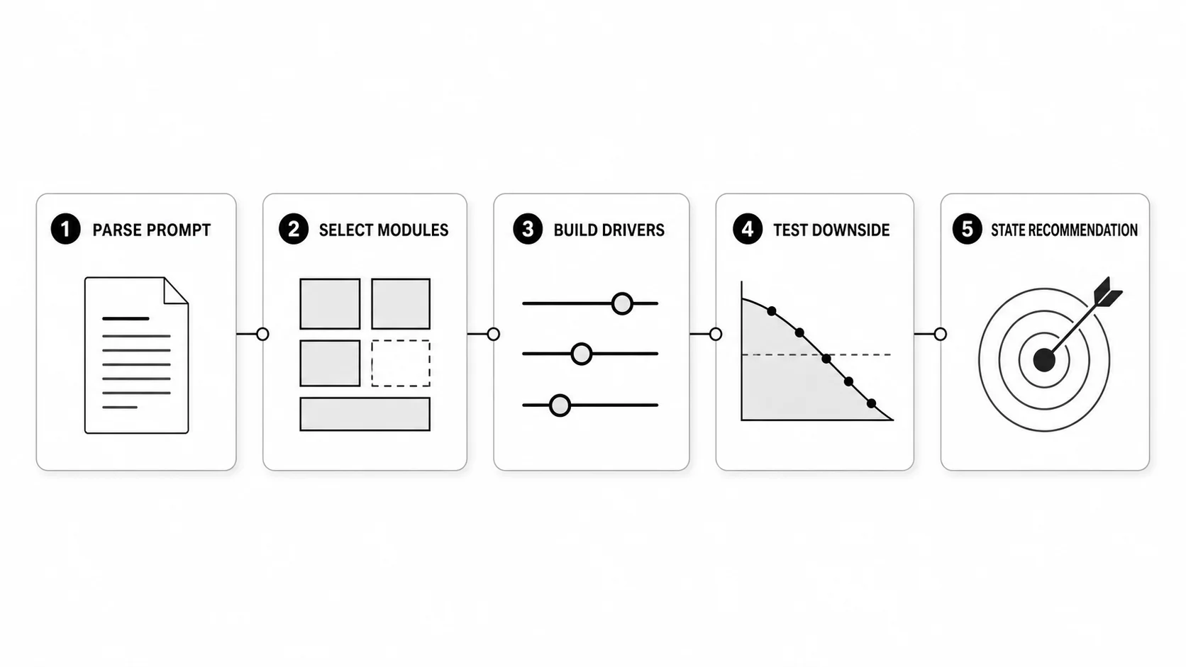 Five-step venture capital modeling test workflow from parsing the prompt to stating an investment recommendation