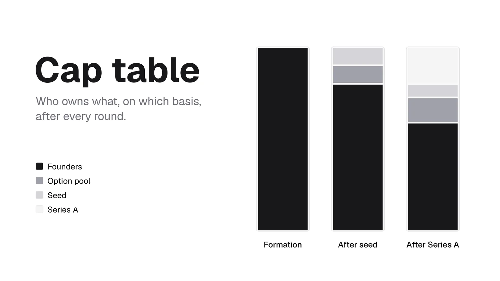 Cap table ownership columns at formation, after a seed round, and after a Series A, showing the founder stake diluting
