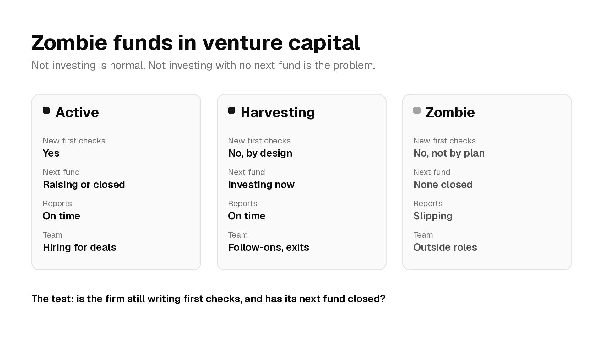 Three cards comparing an active, a harvesting and a zombie venture capital fund by new first checks, next fund, reporting and team