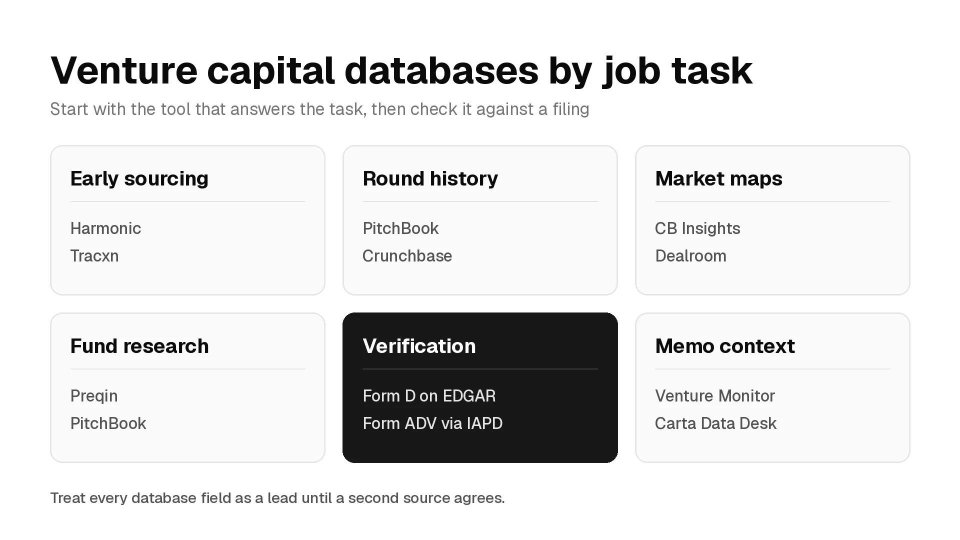 Six cards matching venture capital tasks to databases: early sourcing, round history, market maps, fund research, verification with Form D and Form ADV, and memo context