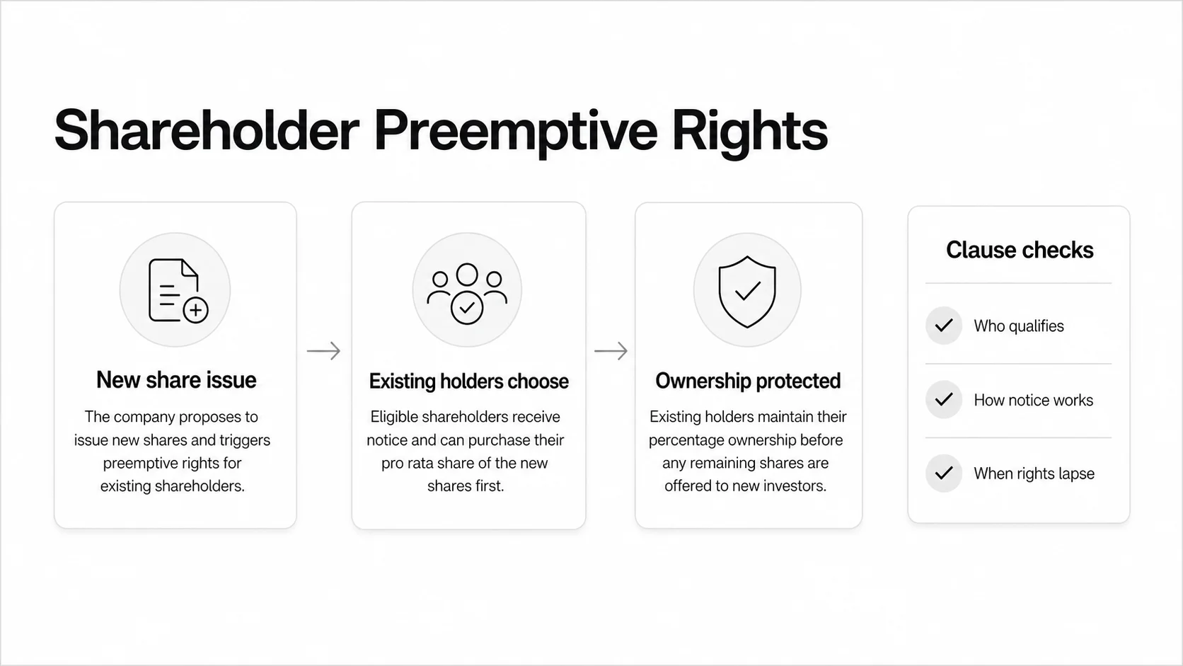 Shareholder preemptive rights workflow for new share issues, existing holder choices, and ownership protection