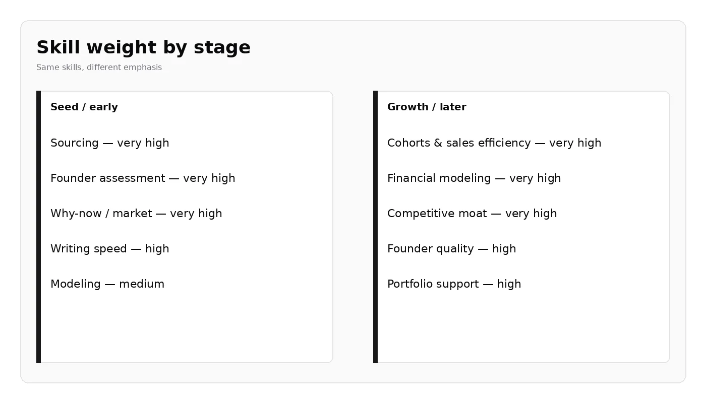 Skill weight by stage comparing seed and growth venture capital priorities