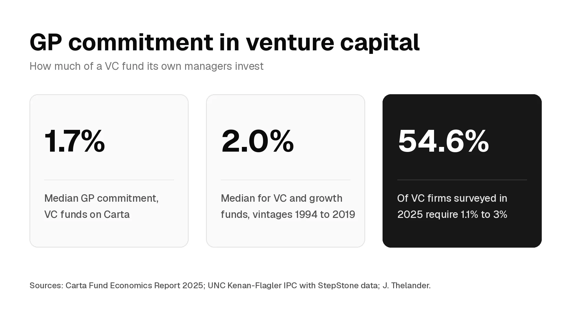 Three cards on GP commitment in venture capital: a 1.7% median on Carta, a 2.0% median for VC and growth funds in UNC and StepStone data, and 54.6% of VC firms surveyed in 2025 requiring 1.1% to 3%