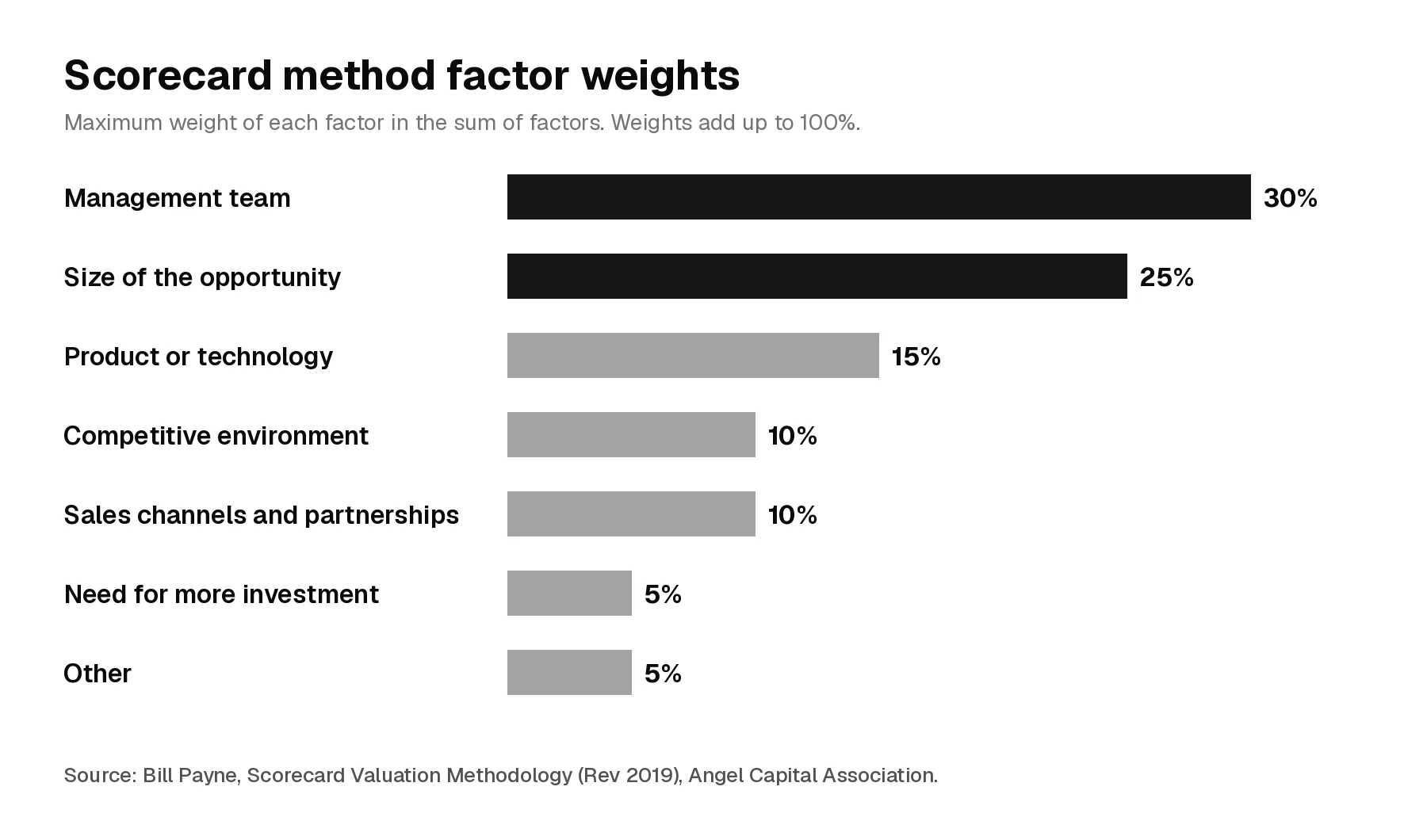 Bar chart of the seven scorecard valuation factors and their maximum weights: management team 30%, size of opportunity 25%, product or technology 15%, competitive environment 10%, marketing and sales channels 10%, need for additional investment 5%, other 5%
