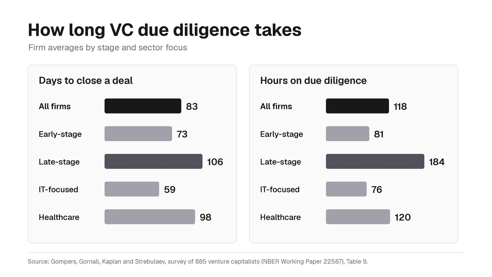Bar chart of average days to close and hours on due diligence for early-stage, late-stage, IT, and healthcare venture firms