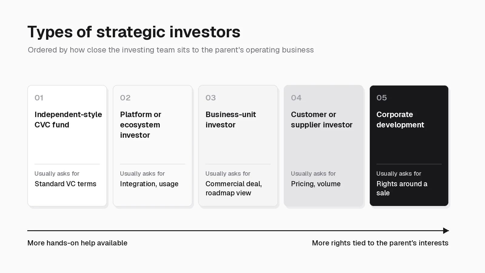 Five types of strategic investors ordered from independent-style CVC fund to corporate development by closeness to the parent business